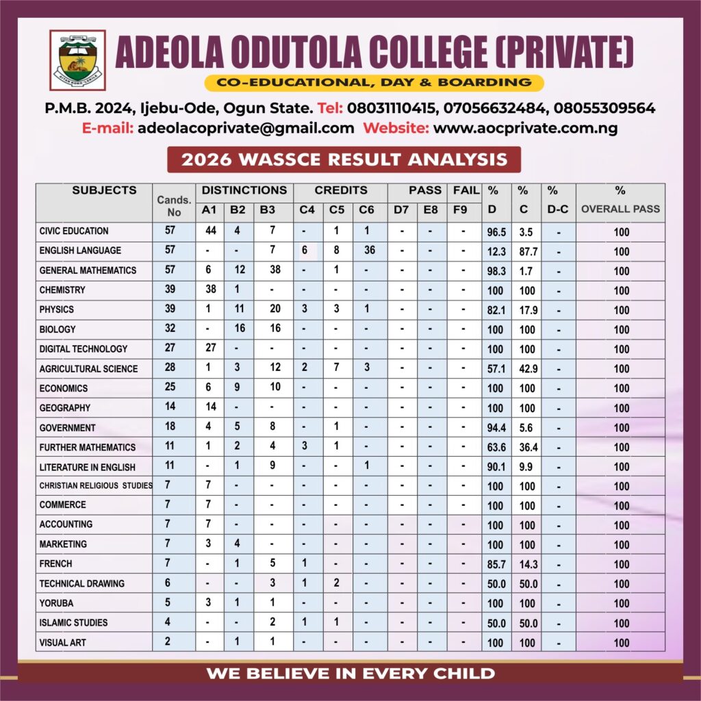 2026 WAEC RESULT ANALYSIS: AOCP RECORDS OUTSTANDING 2026 WASSCE PERFORMANCE